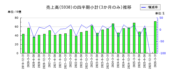 文化シヤッターのの売上高推移