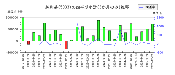 アルインコのの純利益推移