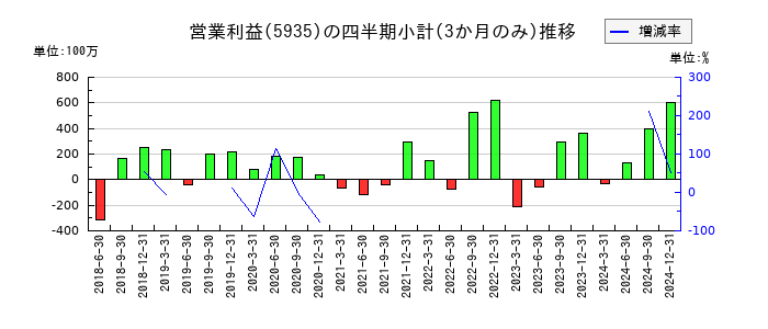 元旦ビューティ工業のの営業利益推移