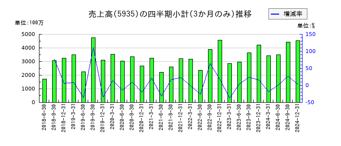 元旦ビューティ工業のの売上高推移