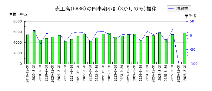 東洋シヤッターのの売上高推移