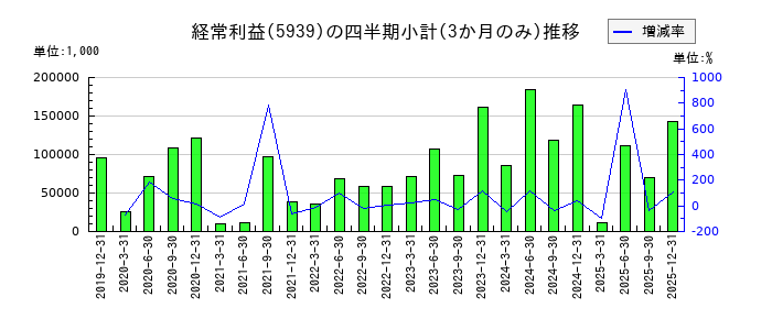大谷工業のの経常利益推移