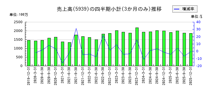 大谷工業のの売上高推移