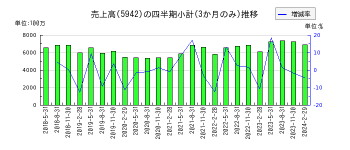 日本フイルコンのの売上高推移
