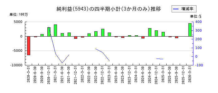 ノーリツのの純利益推移