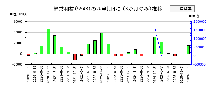ノーリツのの経常利益推移