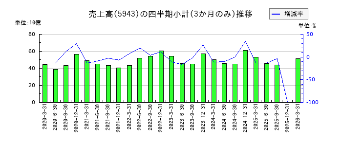 ノーリツのの売上高推移