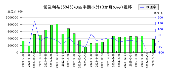 天龍製鋸のの営業利益推移