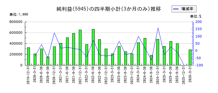 天龍製鋸のの純利益推移