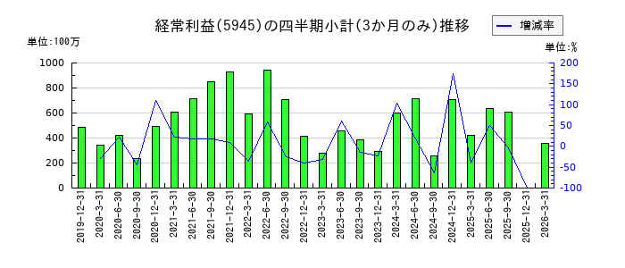 天龍製鋸のの経常利益推移