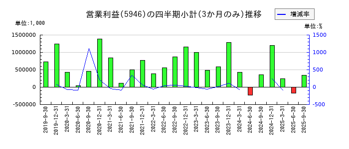 長府製作所のの営業利益推移