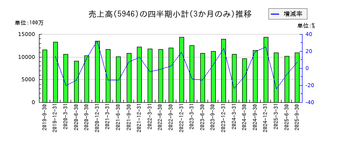 長府製作所のの売上高推移