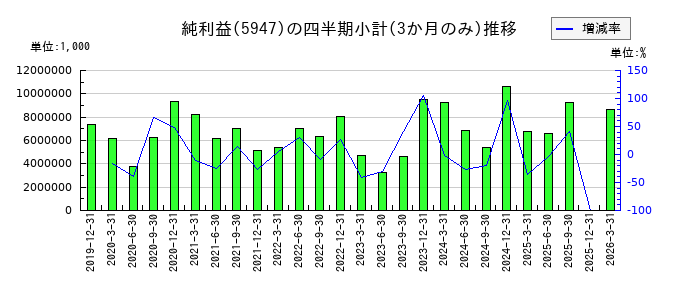 リンナイのの純利益推移