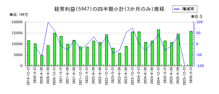 リンナイのの経常利益推移