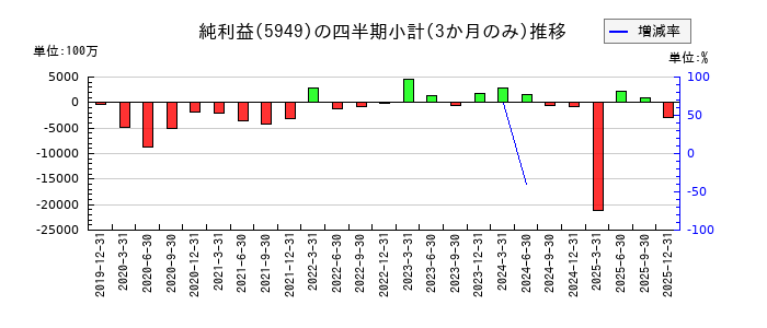 ユニプレスのの純利益推移