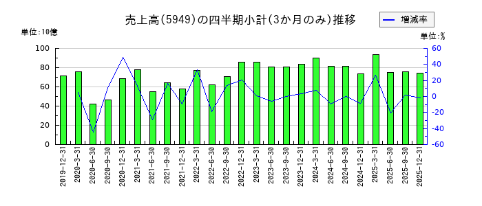 ユニプレスのの売上高推移