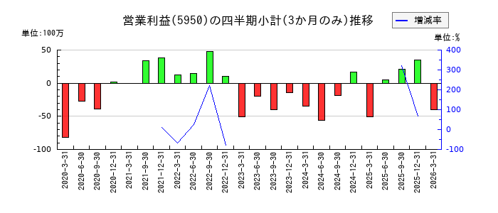 日本パワーファスニングのの営業利益推移