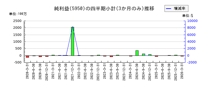日本パワーファスニングのの純利益推移