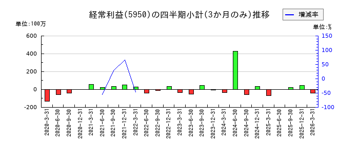 日本パワーファスニングのの経常利益推移