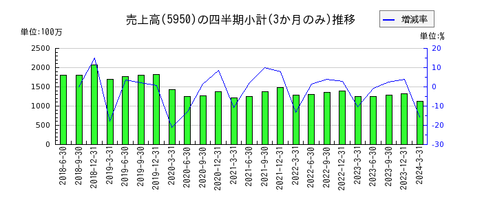 日本パワーファスニングのの売上高推移
