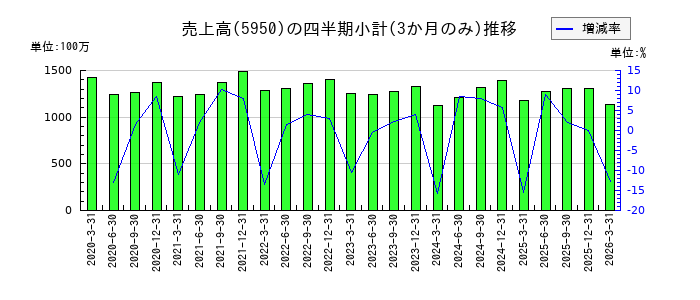 日本パワーファスニングのの売上高推移