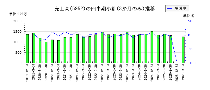 アマテイのの売上高推移
