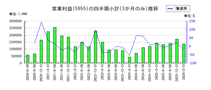 ワイズホールディングスのの営業利益推移