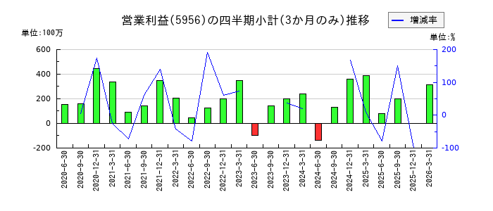 トーソーのの営業利益推移