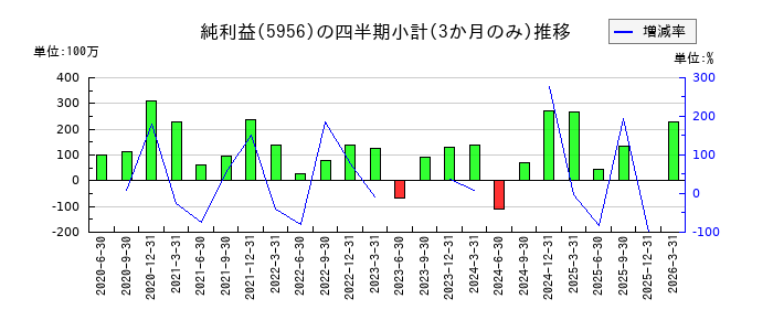 トーソーのの純利益推移