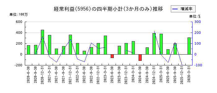 トーソーのの経常利益推移