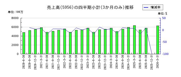 トーソーのの売上高推移