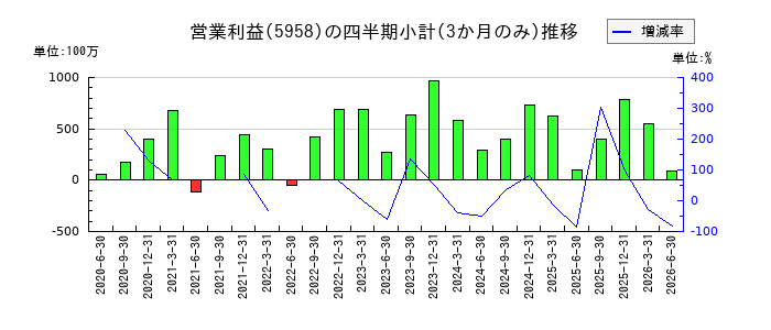 三洋工業のの営業利益推移