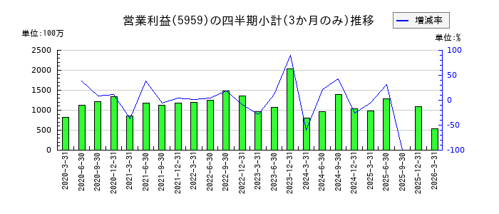 岡部のの営業利益推移