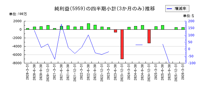 岡部のの純利益推移
