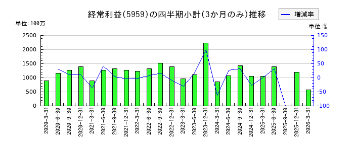 岡部のの経常利益推移