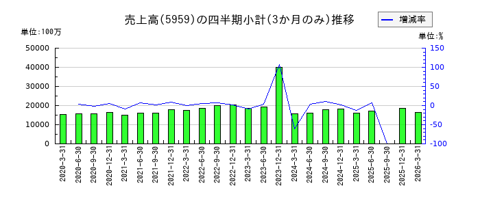 岡部のの売上高推移