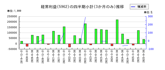 浅香工業のの経常利益推移