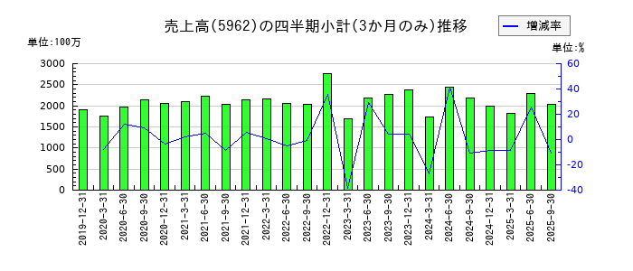 浅香工業のの売上高推移
