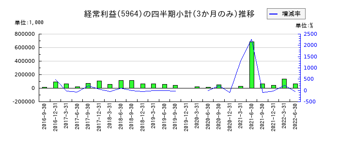 東洋刃物のの経常利益推移