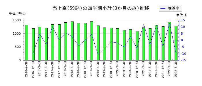 東洋刃物のの売上高推移