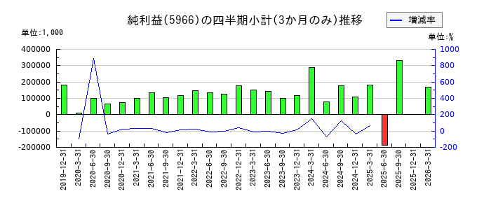 京都機械工具のの純利益推移