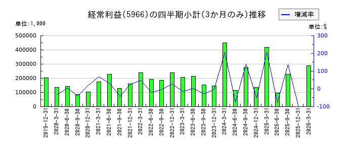 京都機械工具のの経常利益推移