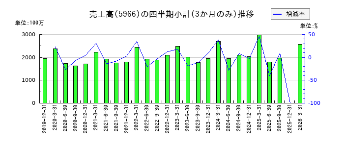 京都機械工具のの売上高推移