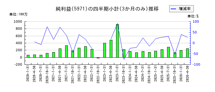 共和工業所のの純利益推移