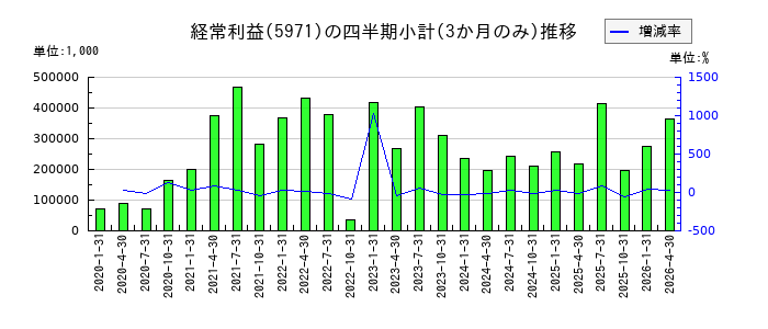 共和工業所のの経常利益推移