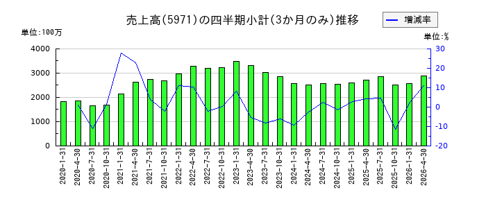 共和工業所のの売上高推移