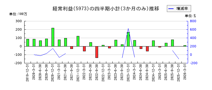 トーアミのの経常利益推移