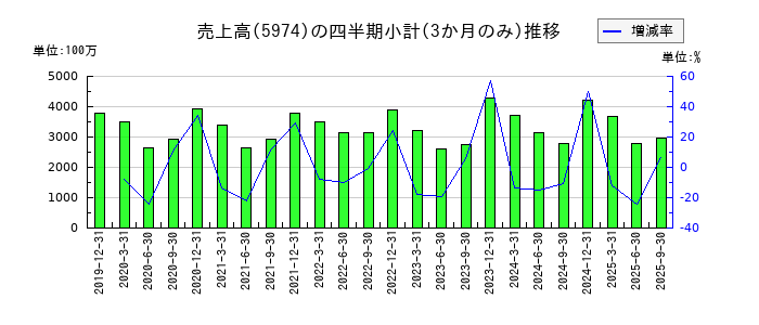 中国工業のの売上高推移