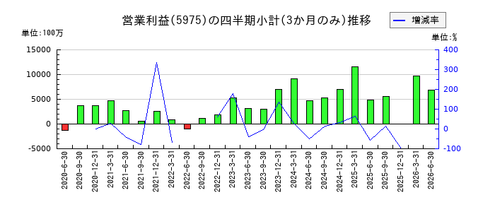 東プレのの営業利益推移