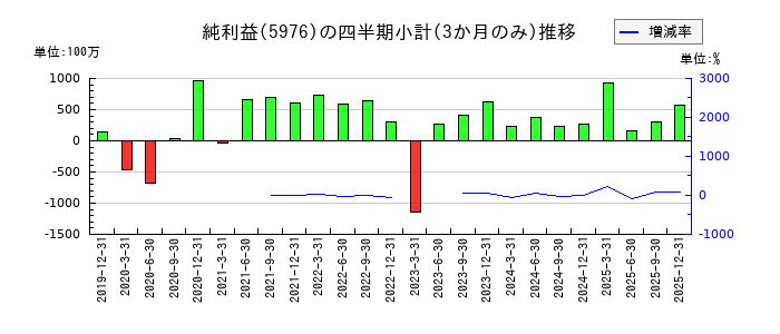 高周波熱錬のの純利益推移